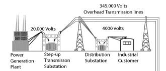 Figure 1. Power Generation Plant to transmission line